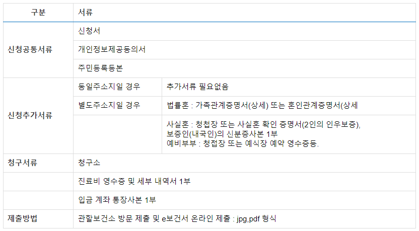 신청 및 청구 제출 서류 표