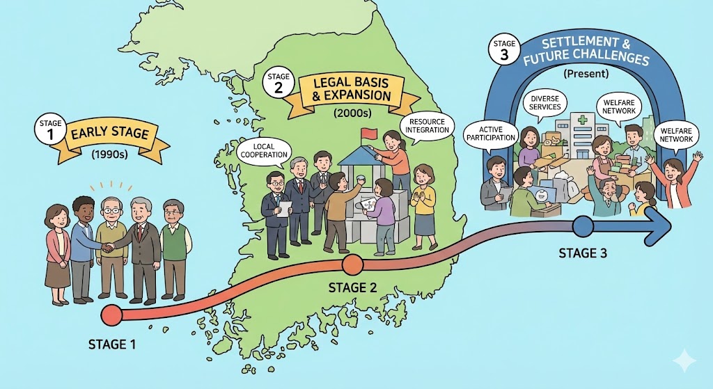 한국 지역사회복지협의체 발전 과정