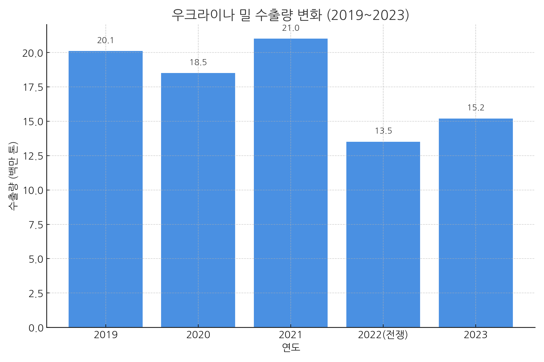 2019~2023년 우크라이나 연도별 밀 수출량 변화