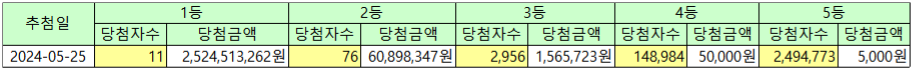 로또당첨금액