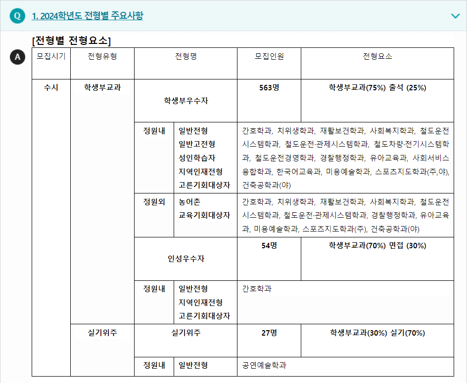 2024학년도 송원대학교 학생부교과전형 전형별 주요사항