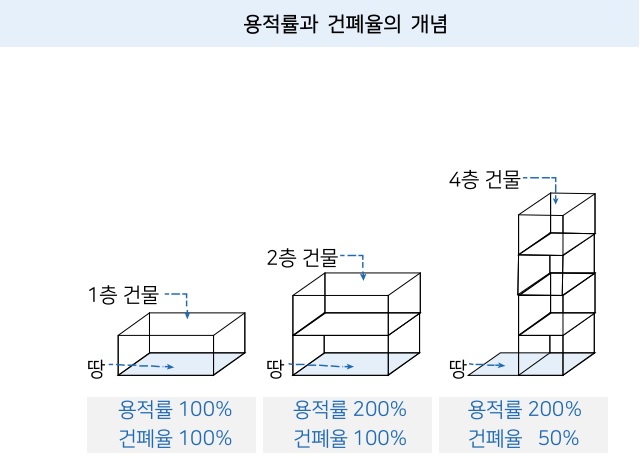 용적률, 건폐율 개념