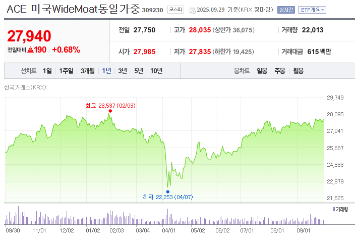 ACE 미국 WideMoat 동일가중