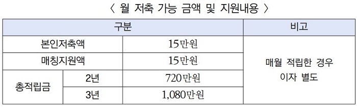 희망두배 청년통장 지원안내, 신청접수, 신청자격알아보기
