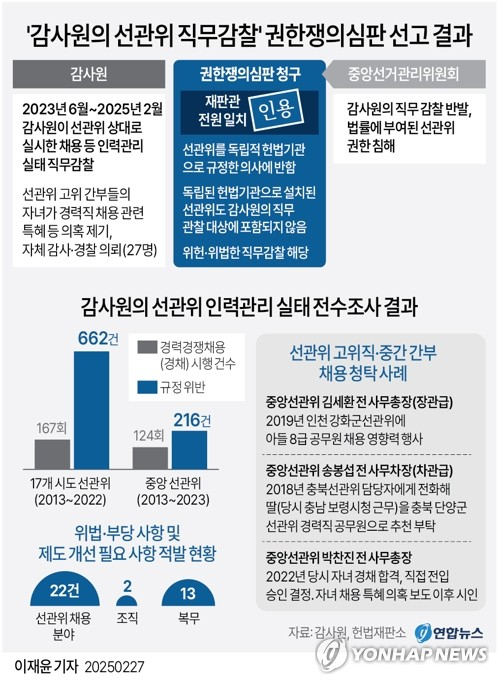 감사원 선관위