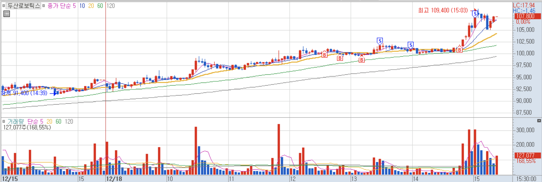 눌림목 실전 매매일지