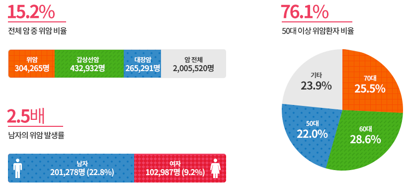 숫자와-그래프로-된-위암-발병률-데이터-사진