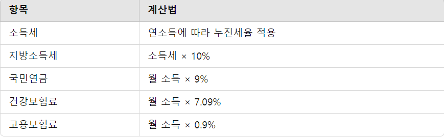 세액공제 항목 요약