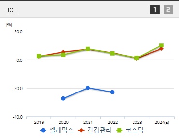 셀레믹스 주가 ROE
