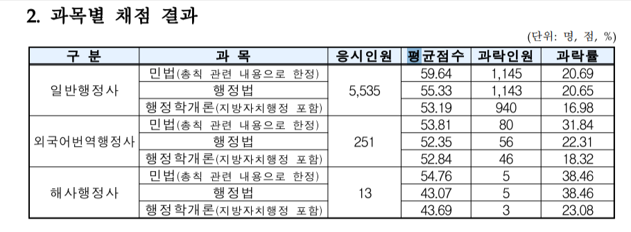 출처: 큐넷 사이트 행정사 1차 합격통계