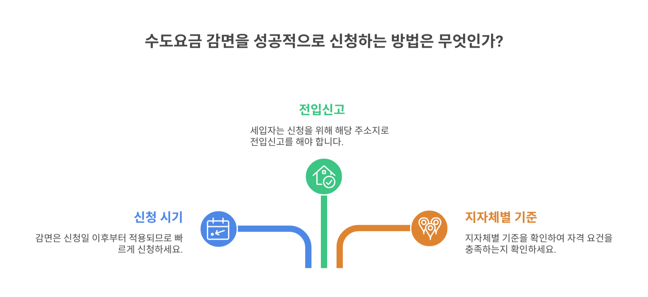 감면 신청 시 주의사항