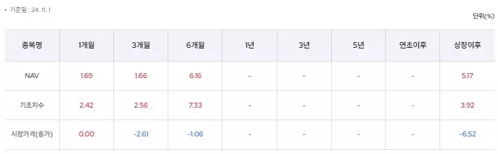 KODEX 테슬라커버드콜 채권혼합액티브 수익률