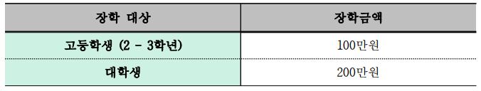 시흥시 소상공인 자녀 장학금-지원금액