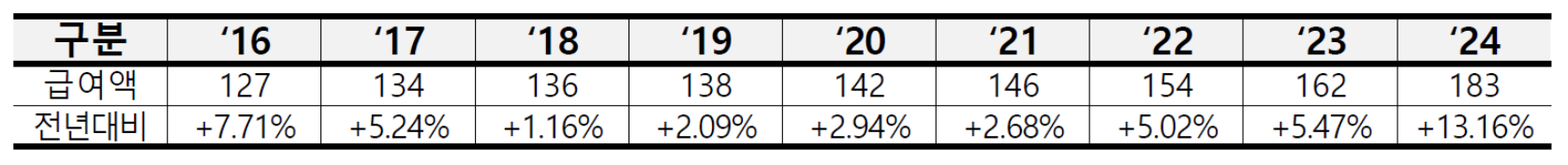 2024년 생계급여 최대급여액