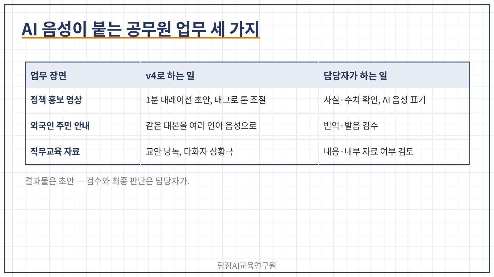 공무원 업무 장면 세 가지 — 정책 홍보 영상 내레이션, 외국인 주민 다국어 안내, 직무교육 자료 낭독