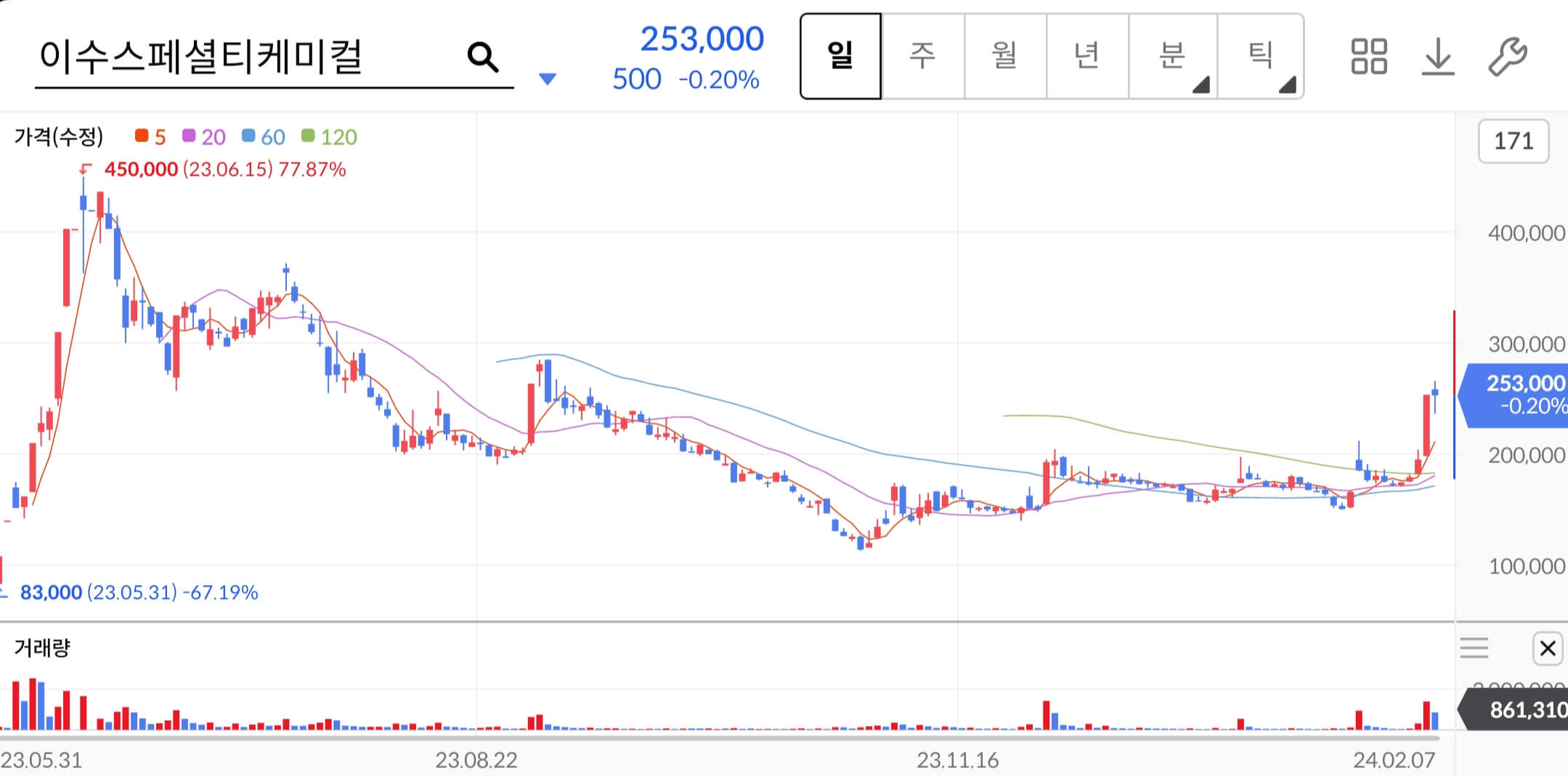 이수스페셜티케미컬-주가차트