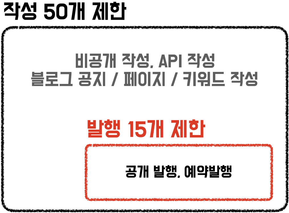 작성과 발행 개수의 개녑