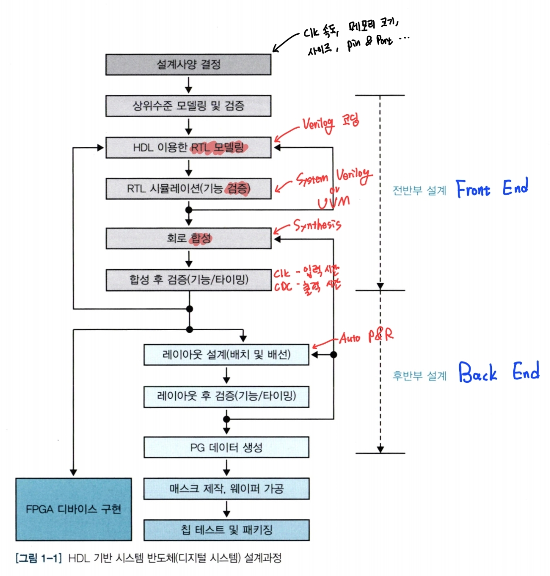 [VerilogHDL] 반도체 칩 설계과정, Vivado 시작하기, 시뮬레이션, Logic Gates