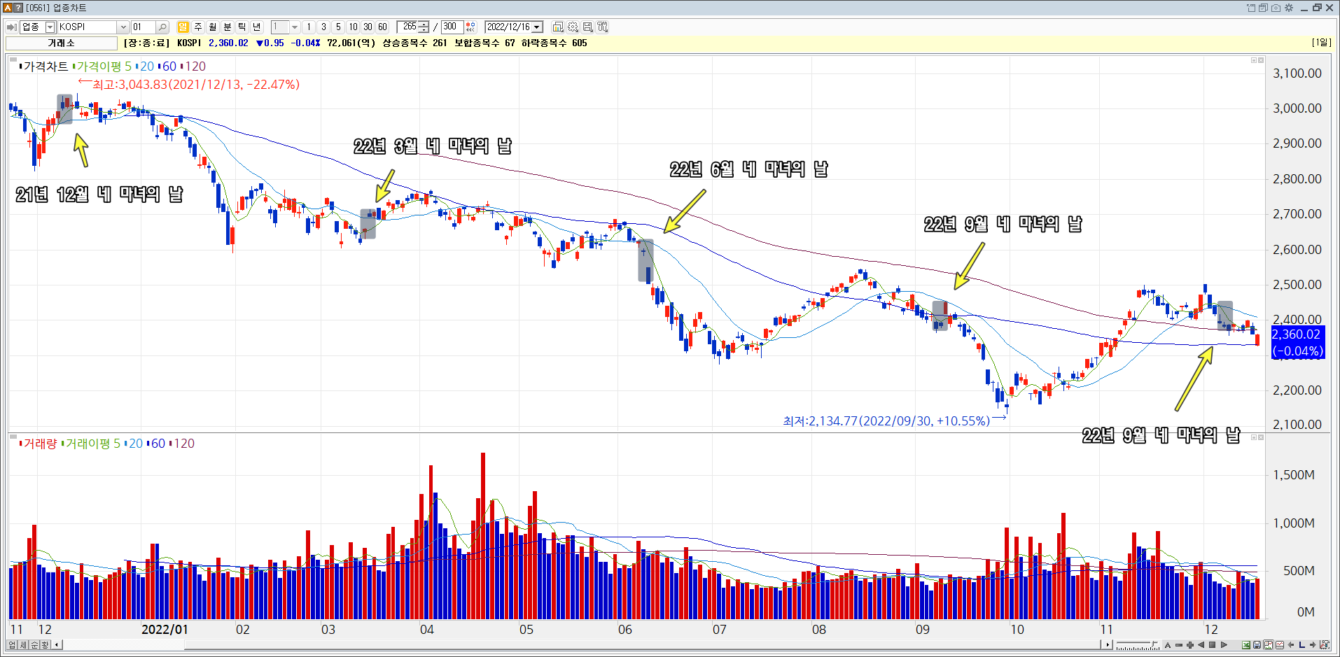 2022년 선물옵션 만기일 변동성
