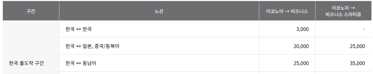 아시아나 항공 마일리지 사용방법 쇼핑몰 사용처