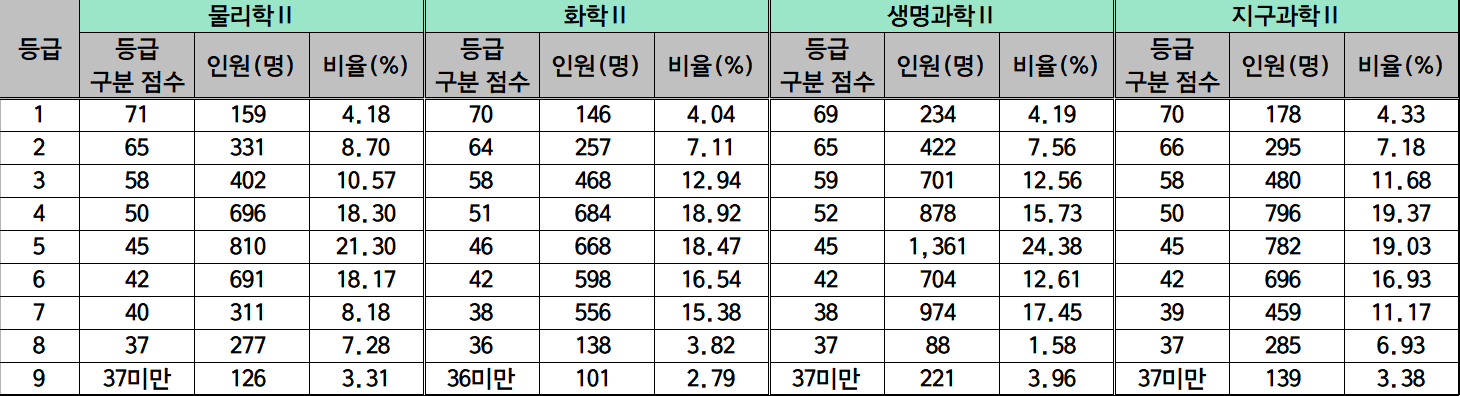 2024 수능 과학탐구 등급컷 과목별 표준점수