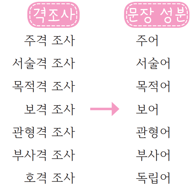 격조사, 문장성분 사진
