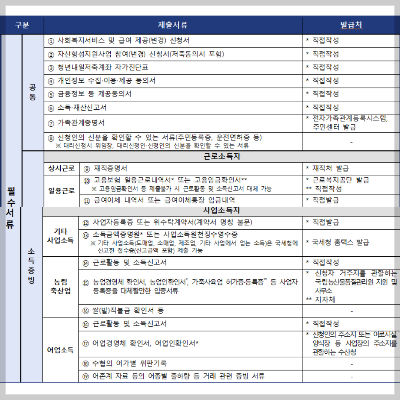 청년내일저축계좌 2025년, 월 30만원 신청 조건, 신청 서류 방법