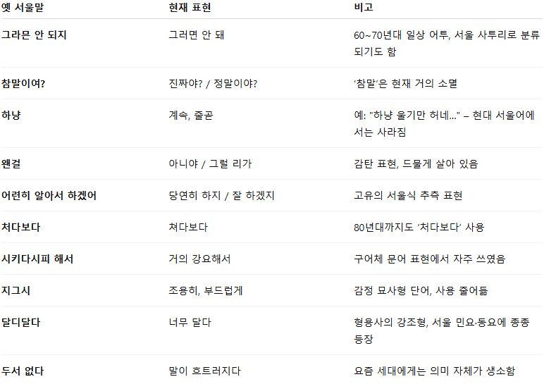 서울 고유의 옛말 10가지