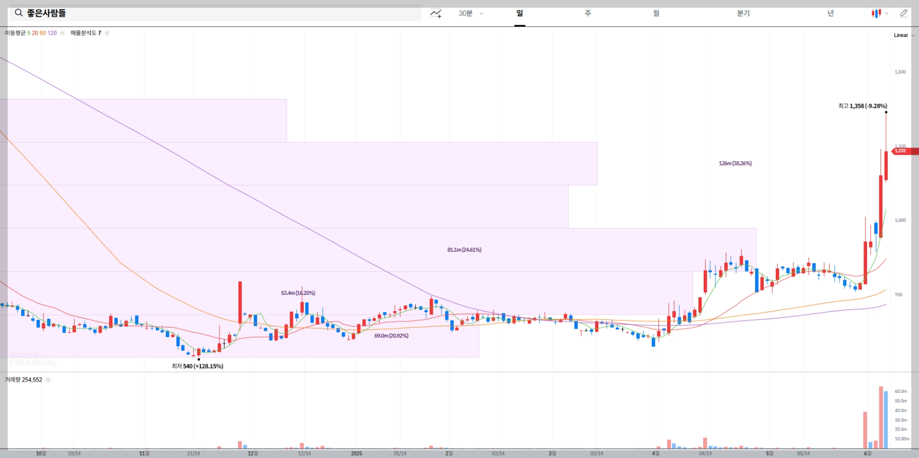 좋은사람들 현재 주가 차트
