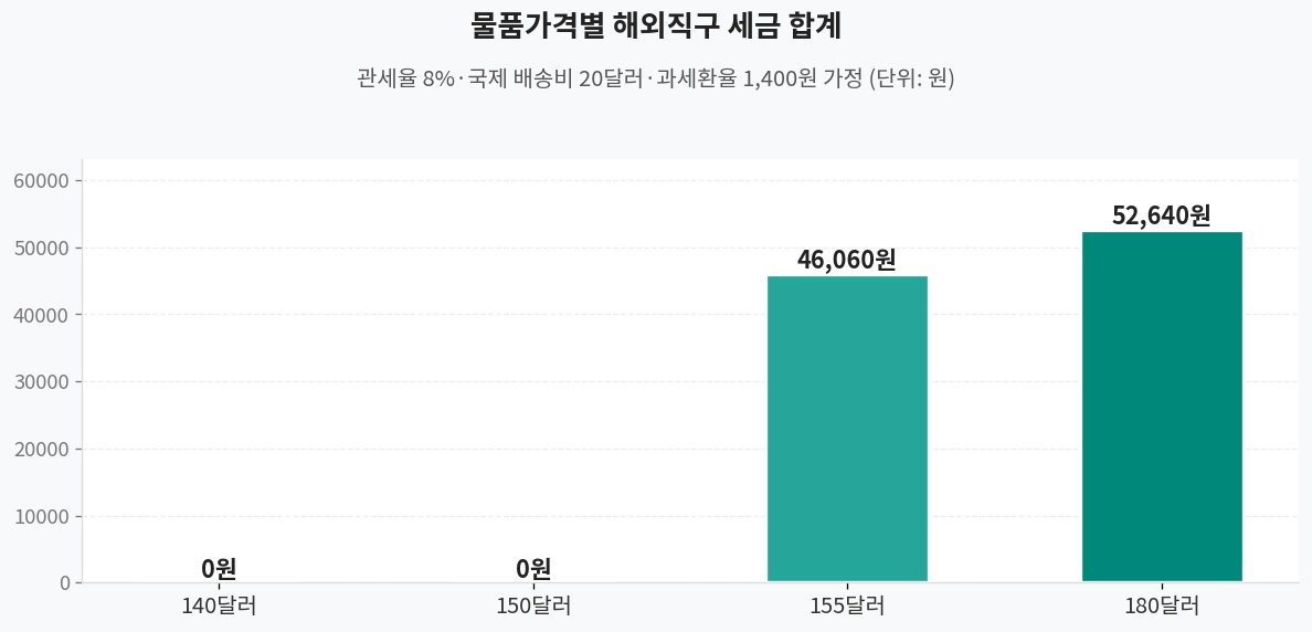 물품가격별 해외직구 세금 비교