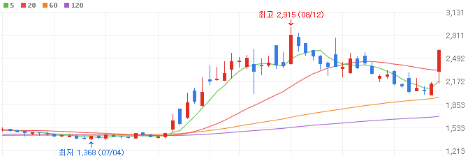 마리화나-관련주-오성첨단소재-주가