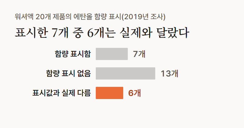 가로 막대 그림, 한국소비자원 2019년 조사 워셔액 20개 제품 가운데 에탄올 함량을 표시한 제품 7개, 표시하지 않은 제품 13개, 표시값과 실제가 다른 제품 6개