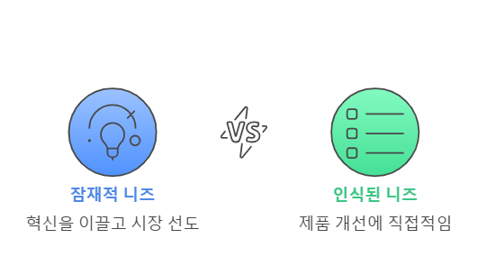 고객 니즈의 중요성과 유형 및 실전팁_잠재니즈와 인식된 니즈