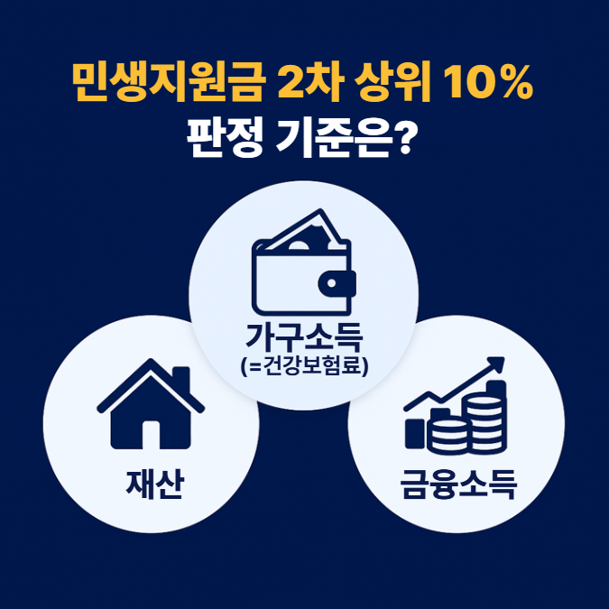 민생지원금 2차 상위 10% 기준