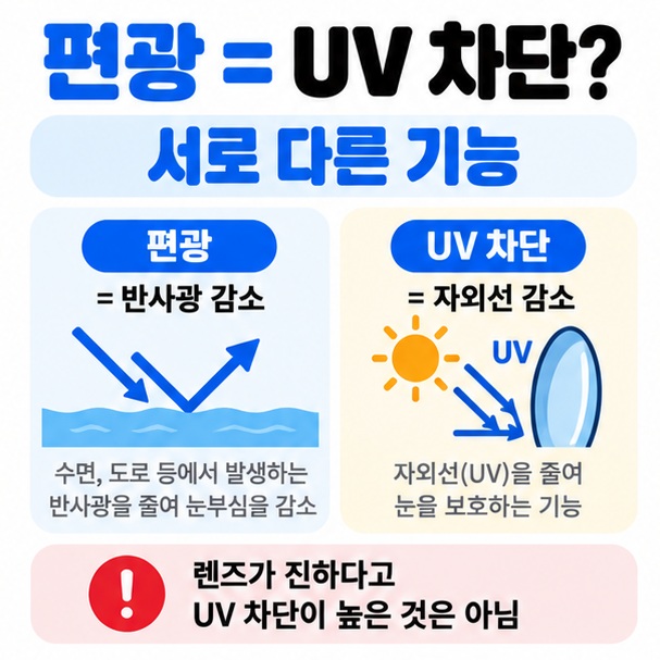 편광 기능과 UV 차단 기능이 서로 다른 개념임을 비교한 카드뉴스