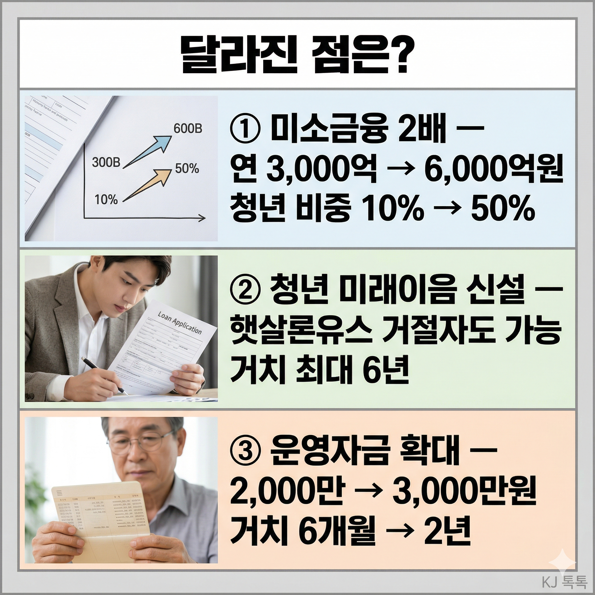 미소금융 2배 확대·4종 대출 완벽 정리 — 청년 500만원·자영업자 3000만원·취약계층 지원