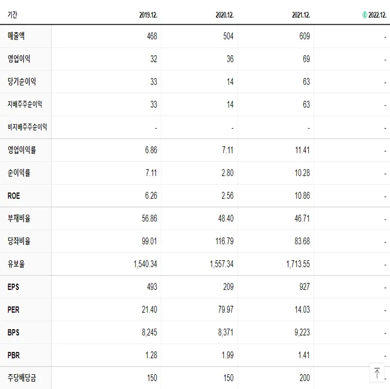 보라티알 재무제표