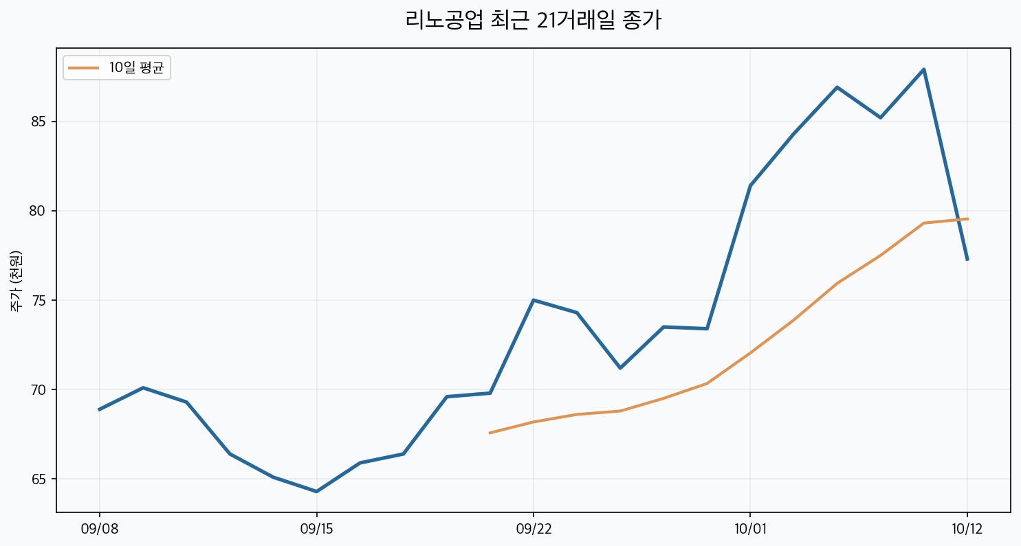 리노공업 최근 21거래일 종가와 이동평균