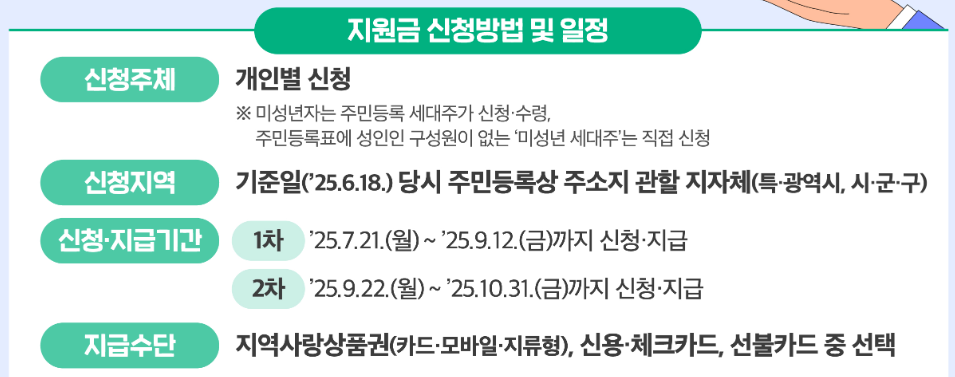민생회복지원금 신청기간