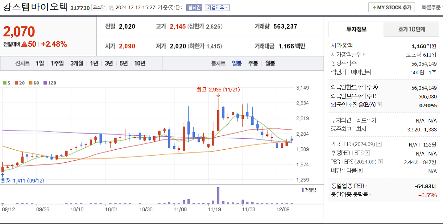 줄기세포 치료제 관련주 강스템바이오텍 일봉 차트