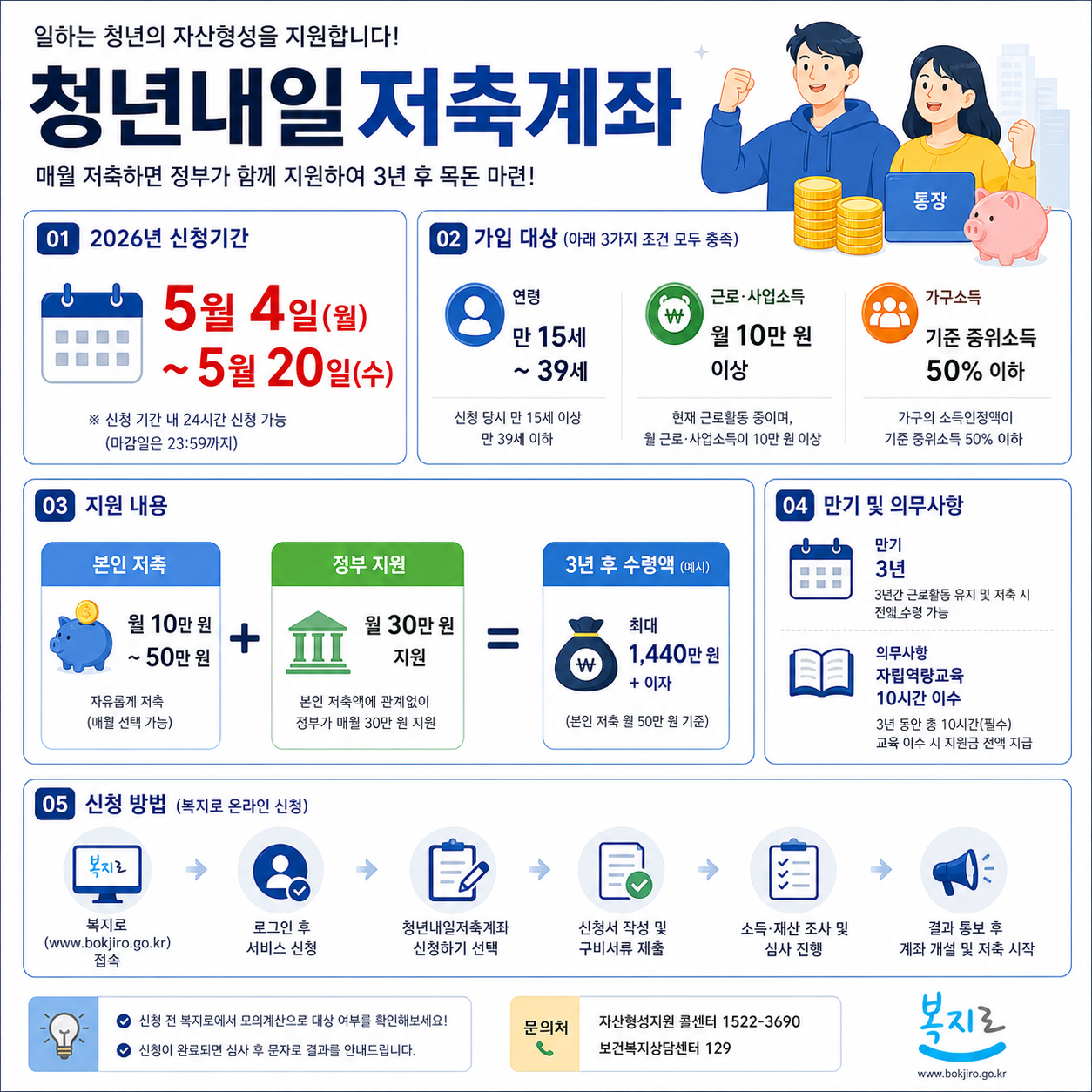 청년내일저축계좌 2026 신청방법|기간·조건·지원금·제출서류 인포그래픽