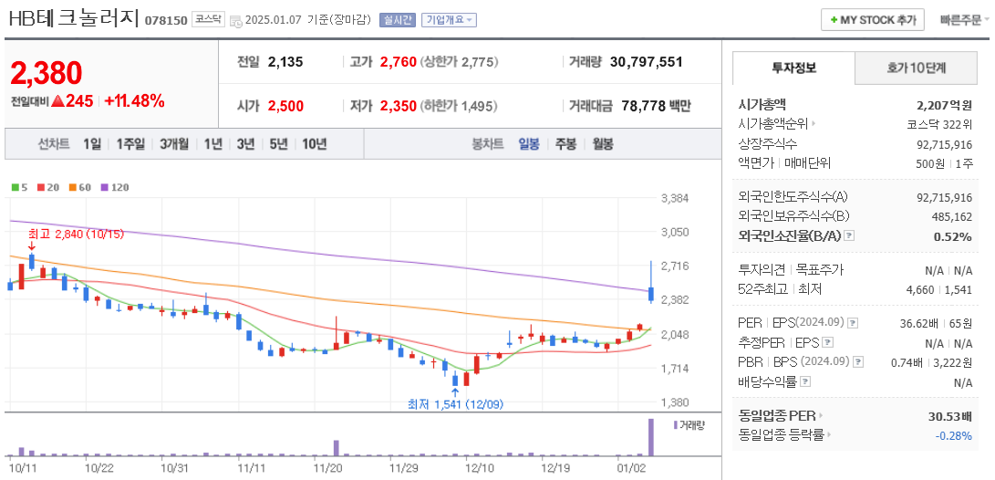 유리기판 관련주 HB테크놀러지 주가 차트