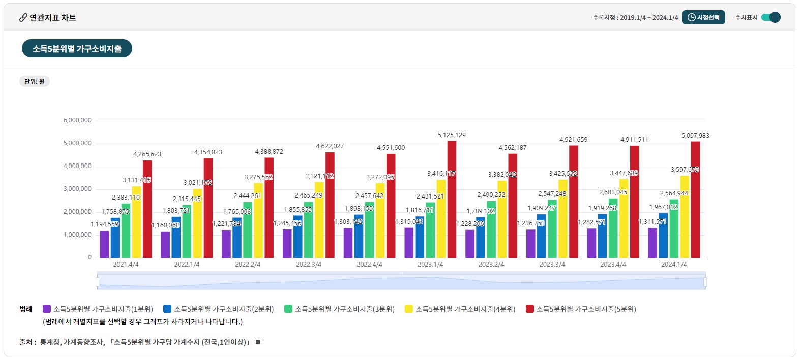 가구 소득 지출 통계 5분위별 가구소비지출