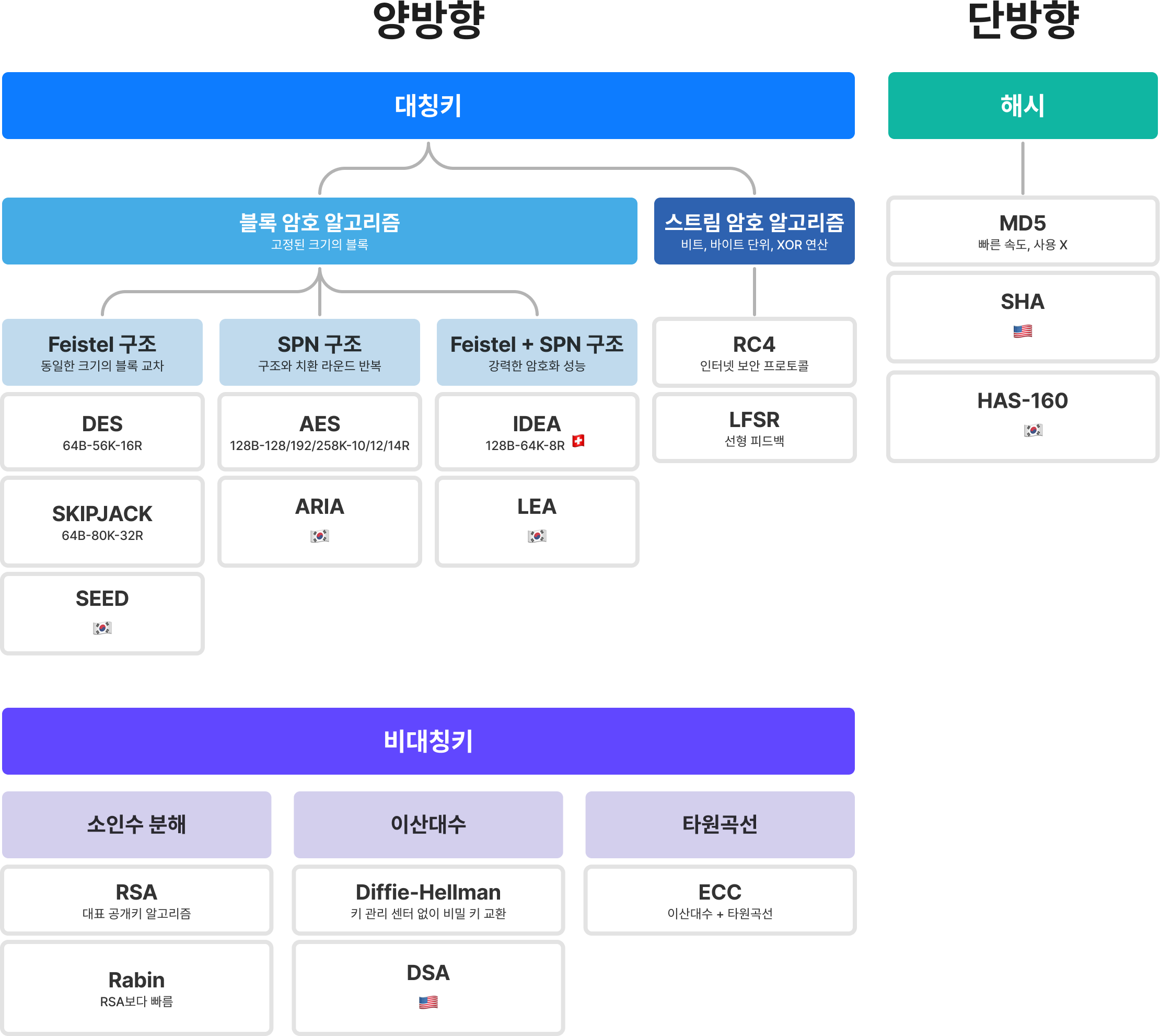 암호화 알고리즘