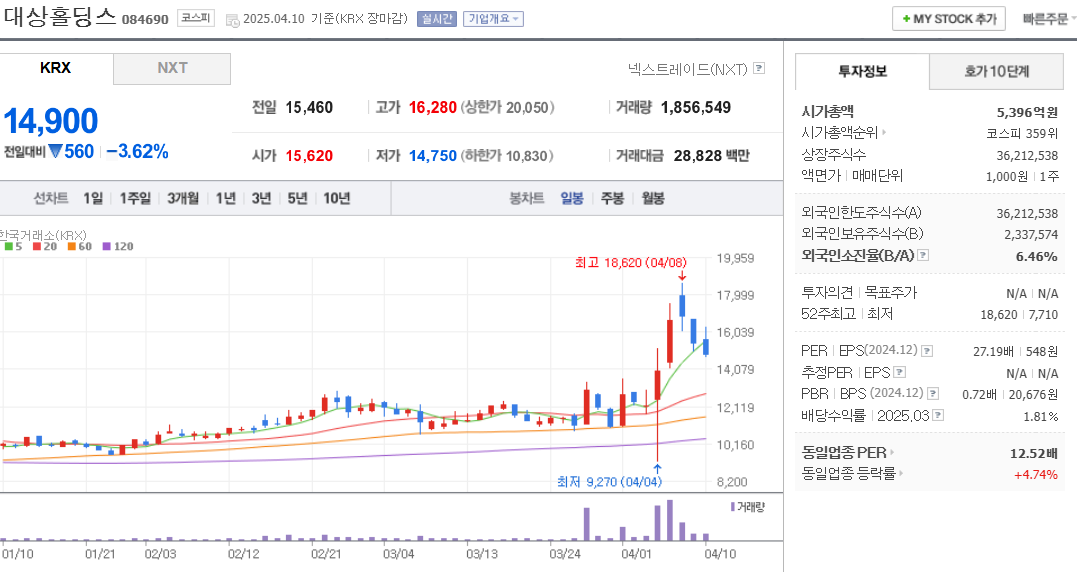 한동훈 관련주 대상홀딩스 주가 차트
