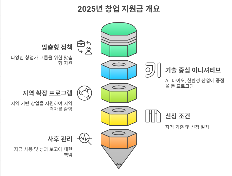 창업 정책 자금- 예창, 초창, 중심대학