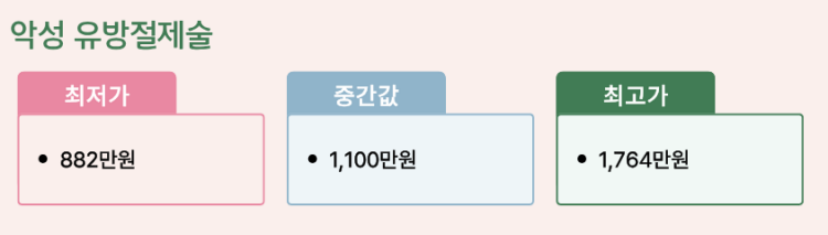 악성 유방암 로봇 절제술