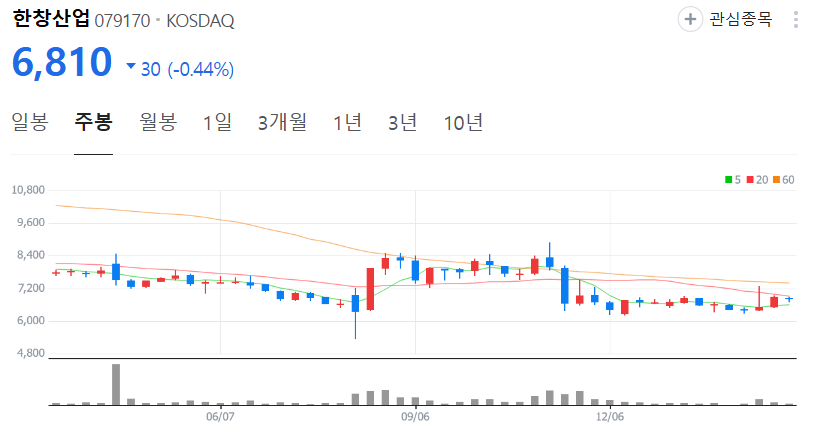 한창산업-주가-주봉