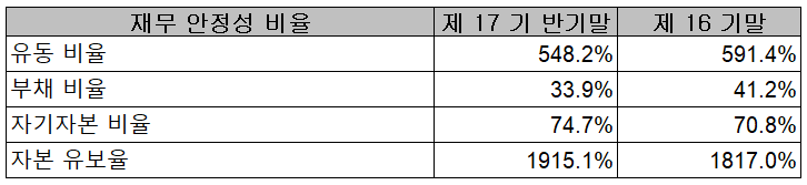 덕산테코피아 - 재무 안정성 비율