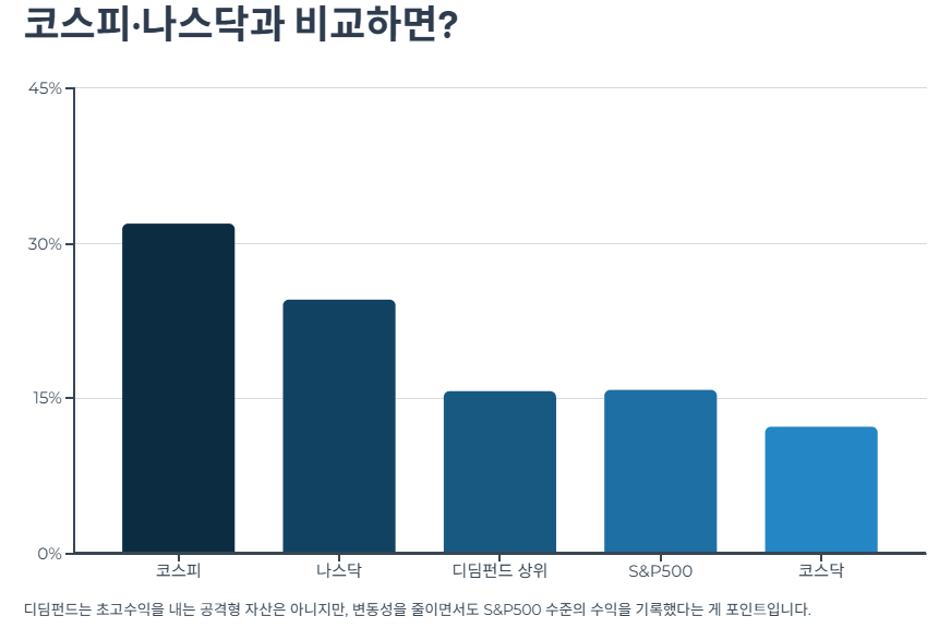 코스피&middot;나스닥과 비교하면?
